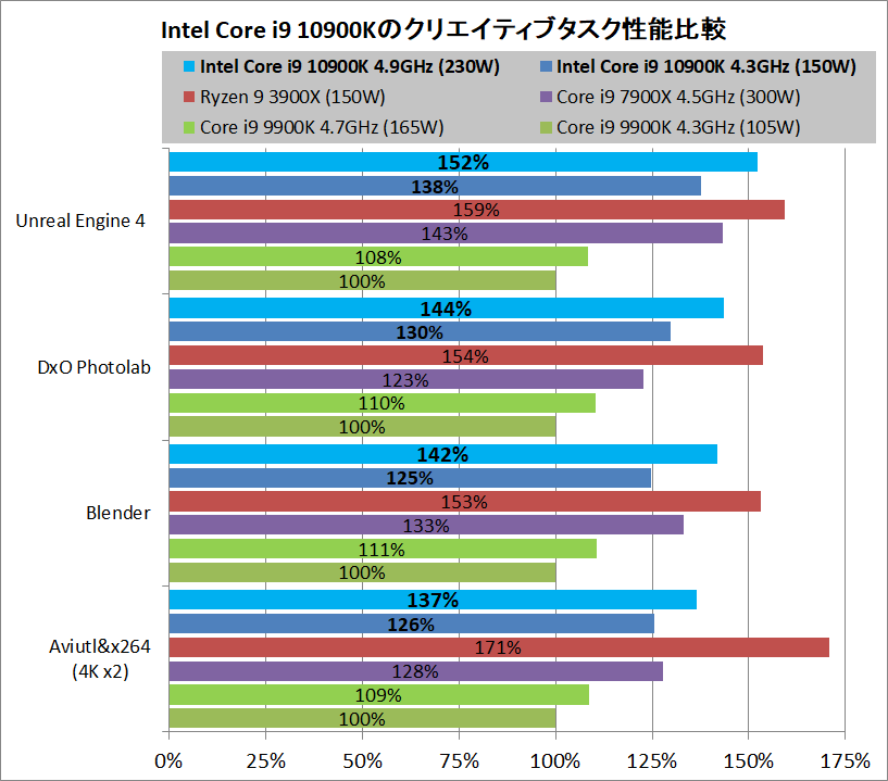 Intel Core i9 10900K_Performance_vs-9900K-3900X