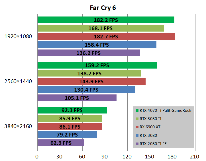 Palit GeForce RTX 4070 Ti GameRock Premium_game_fc6