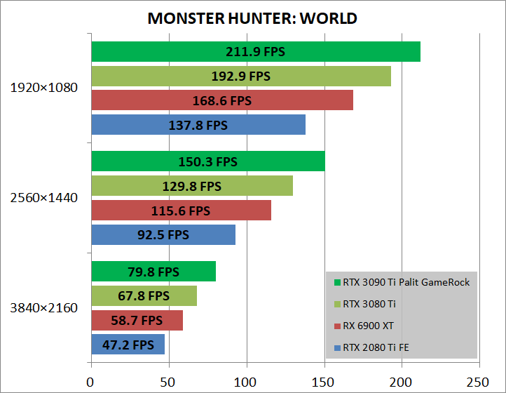 Palit GeForce RTX 3090 Ti GameRock OC_game_mhw