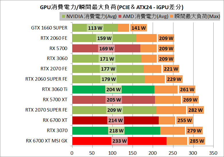 MSI Radeon RX 6700 XT GAMING X 12G_power