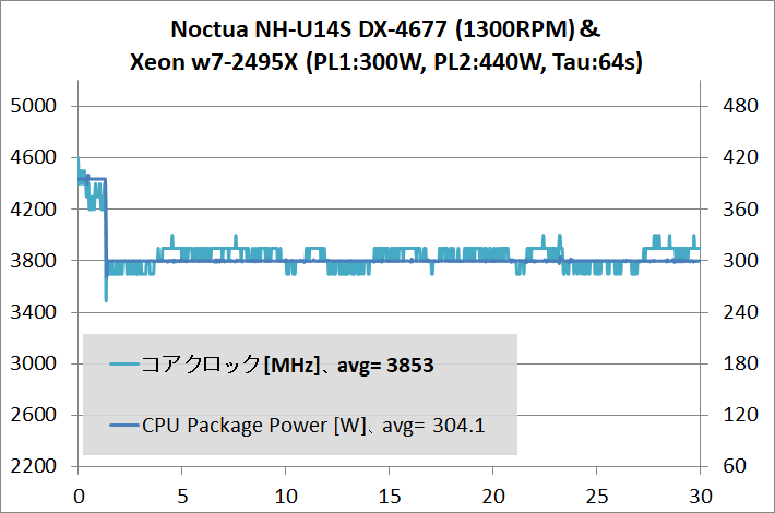 Noctua NH-U14S DX-4677_temp_2495X-OC-300W_2