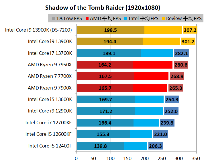 Intel Core i9 13900K_game_2_1920_06_sottr