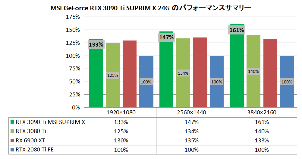 MSI GeForce RTX 3090 Ti SUPRIM X 24G_pefsum