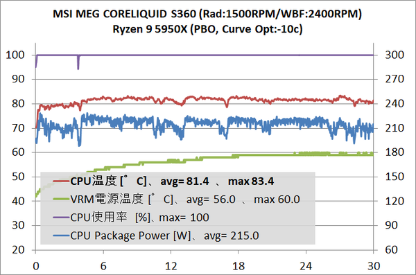 ASUS ROG RYUJIN II 360_temp_Ryzen 9 5950X_1