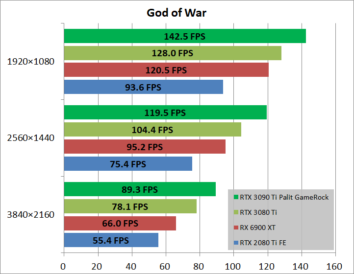Palit GeForce RTX 3090 Ti GameRock OC_game_gow