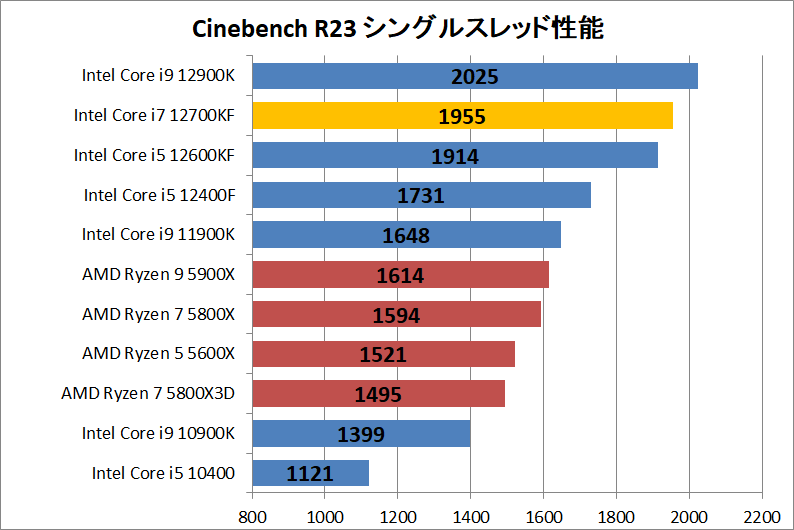 Intel Core i7 12700KF_rendering_1_cine_r23_single