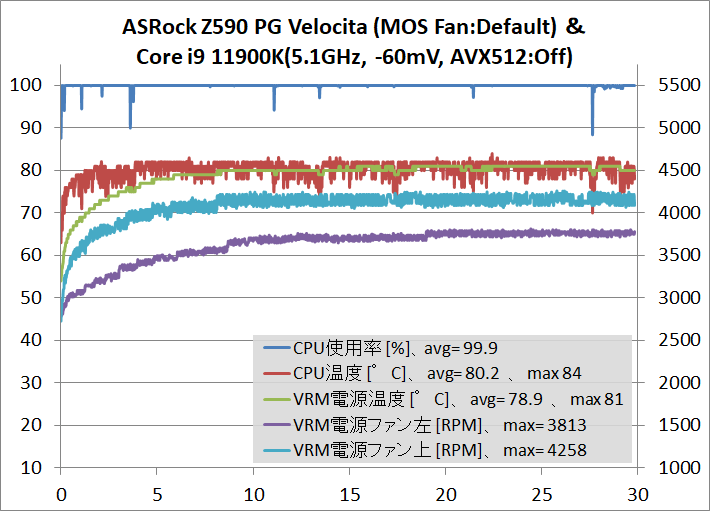ASRock Z590 PG Velocita_OC-test_11900K_temp