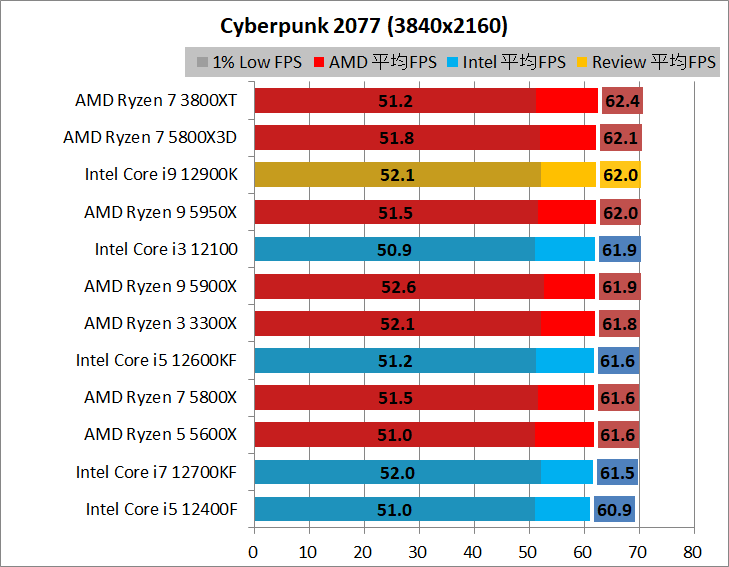 Intel Core i9 12900K_game_1_3840_2_cyber