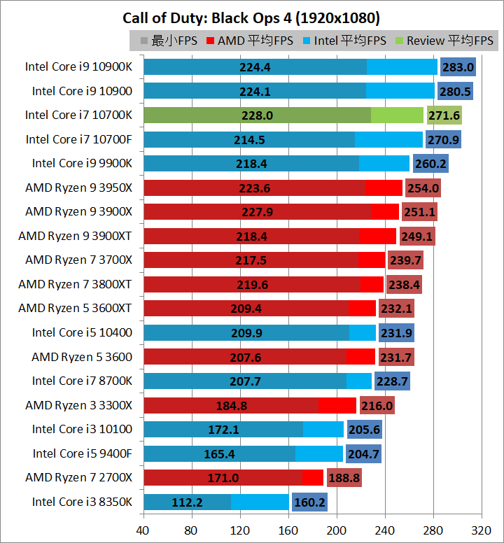 Intel Core i7 10700K_game_3_br240hz_codbo4