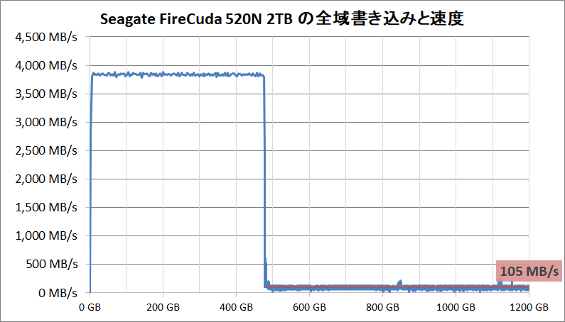 Seagate FireCuda 520N 2TB_SLC Cache_writing-all