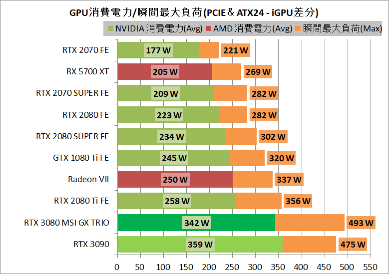 MSI GeForce RTX 3080 GAMING X TRIO 10G_power