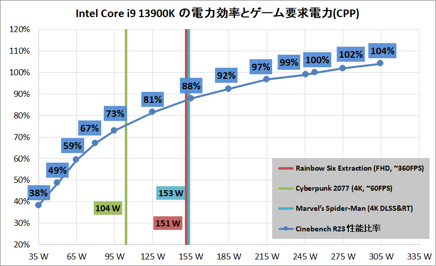 Intel Core i9 13900K_Performance_per-and-game