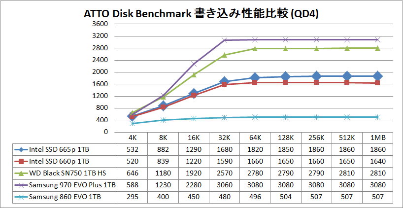 Intel SSD 665p 1TB_ATTO_QD4_write
