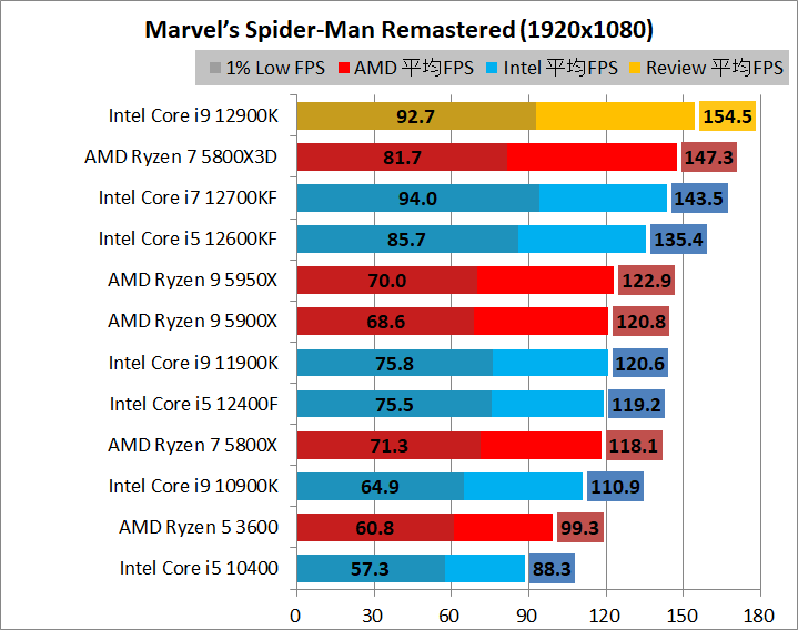 Intel Core i9 12900K_game_2_1920_10_spider