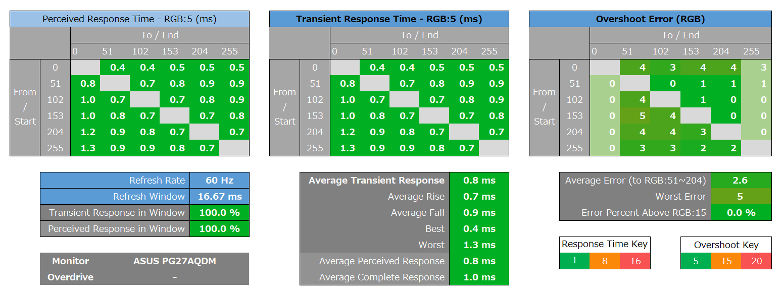 ASUS ROG Swift OLED PG27AQDM_response_heatmap_60Hz