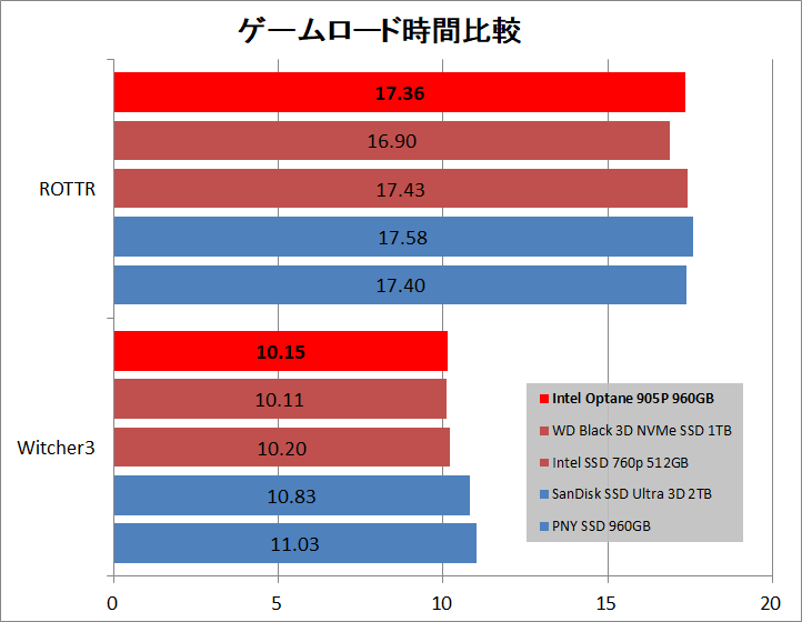 Intel Optane SSD 905P 960GB_game_1