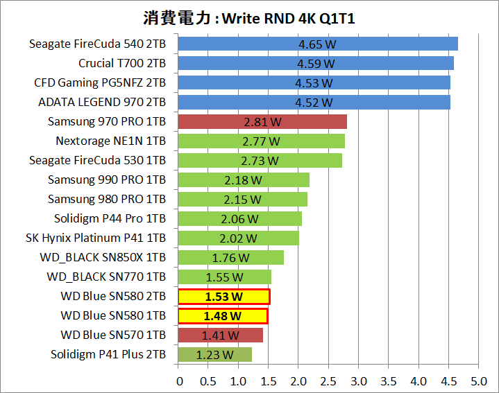 WD Blue SN580 NVMe SSD 1TB_Power_8_Write_4