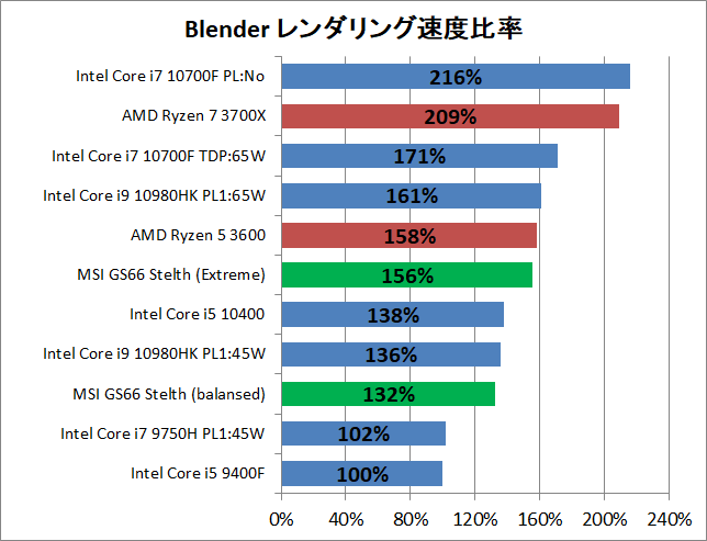 MSI GS66 Stealth_Core i7 10870H_Creative_1_Blender