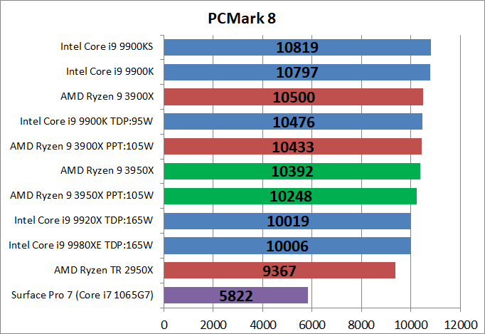 AMD Ryzne 9 3950X_bench_PCM8