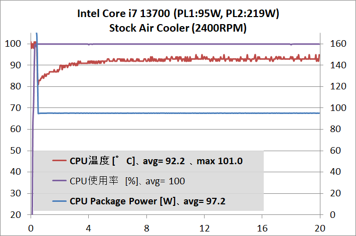 Intel Core i7 13700_temp_2_PL-95W_1