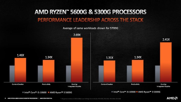 AMD Ryzen 5 5600G_3 5300G_Performance