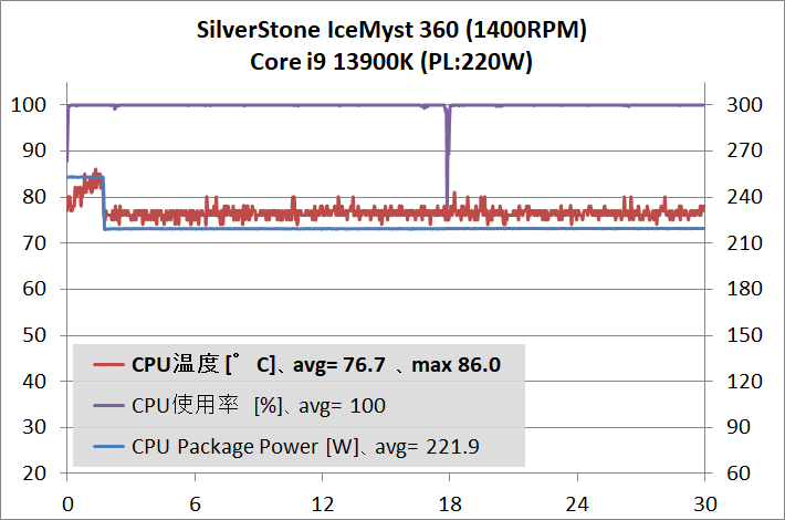 SilverStone IceMyst 360_temp_Core i9 13900K_220W_1