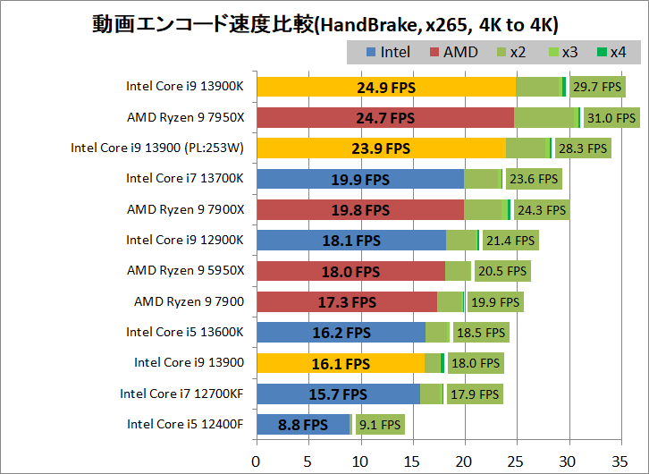 Intel Core i9 13900_encode_4_handbrake_x265_3840-3840