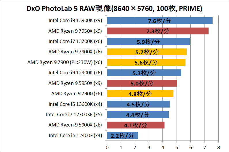 AMD Ryzen 9 7900_photo_1_DxO