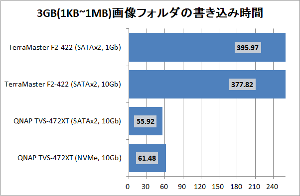 TerraMaster F2-422_copy-time_6_3gpic_write