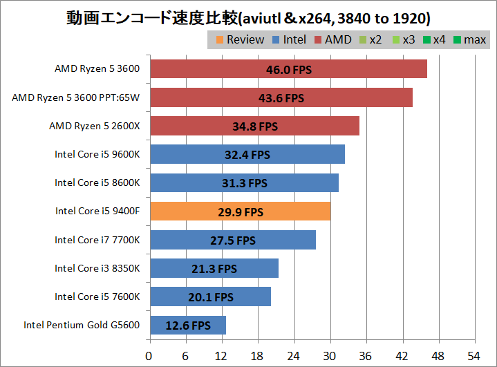 Core i5 9400F_encode_aviutl_x264_3840to1920