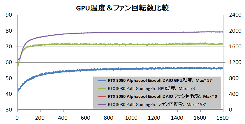 Alphacool Eiswolf 2 AIO 360mm RTX 3080 Reference_temp_1_GPU