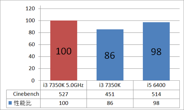 i3 7350K 5GHz cpu_cine