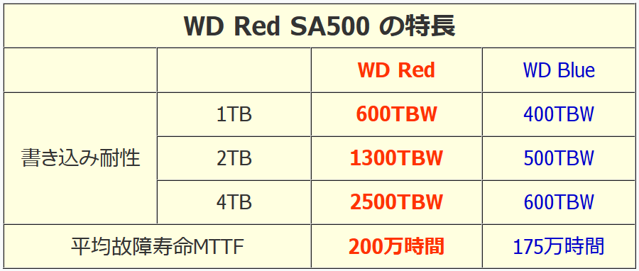 WD Red SA500 SATA SSD_vs-WD Blue