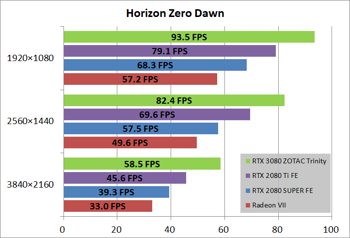 ZOTAC GAMING GeForce RTX 3080 Trinity_game_horizon