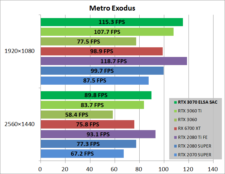 ELSA GeForce RTX 3070 S.A.C_game_metro