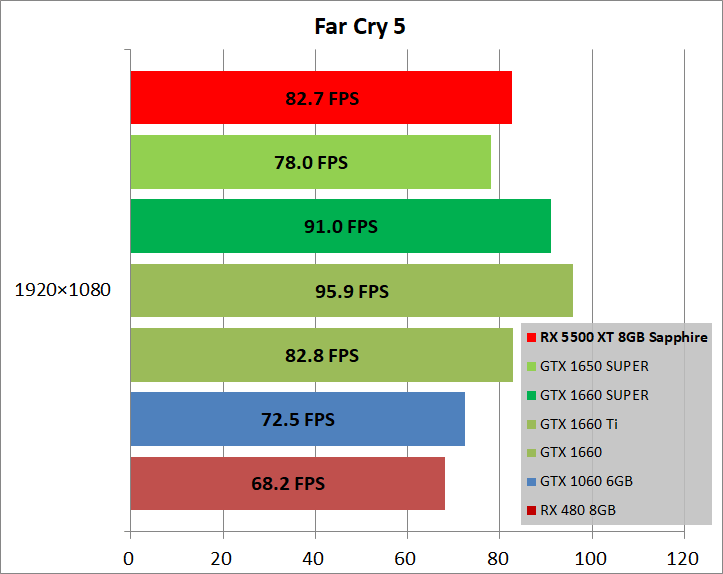 SAPPHIRE PULSE Radeon RX 5500 XT_game_fc5