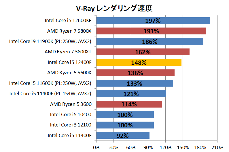 Intel Core i5 12400F_rendering_3_vray