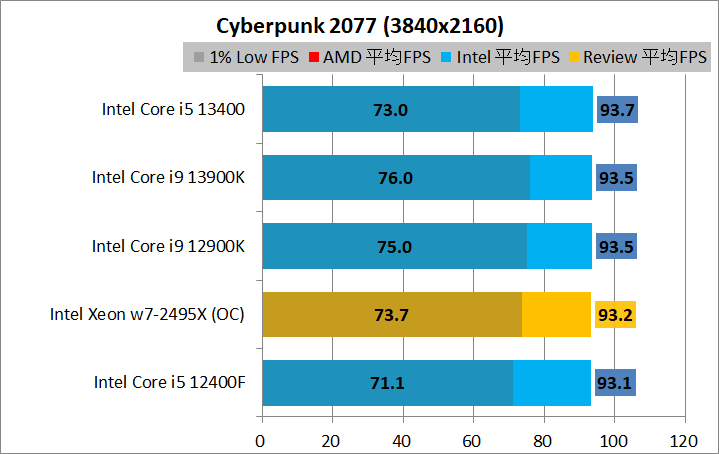 Intel Xeon w7-2495X_game_1_3840_2_cyber