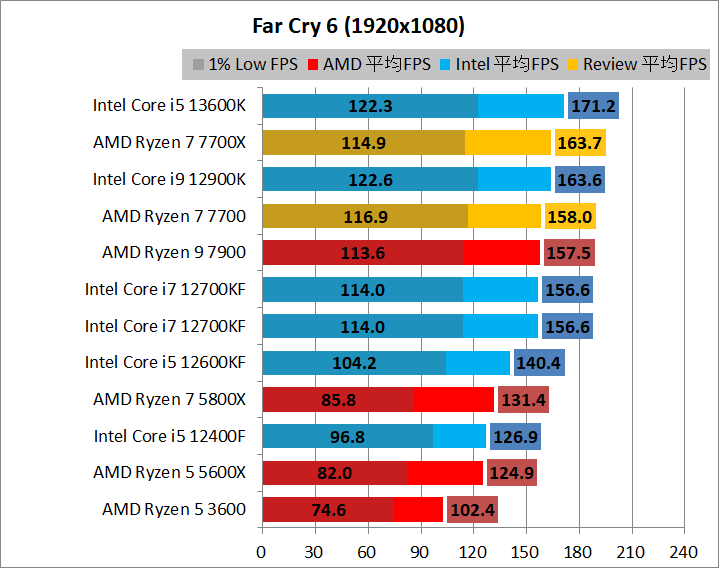 AMD Ryzen 7 7700_game_2_1920_04_fc6