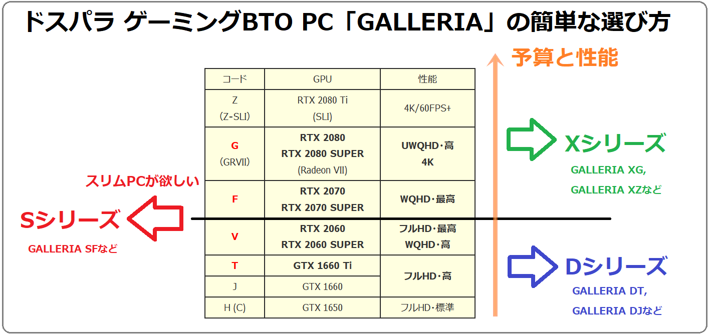 ドスパラ「GALLERIA」BTO PCの簡単な選び方