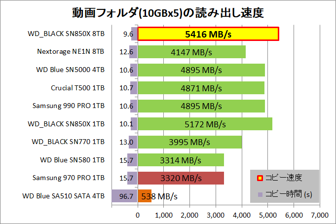 WD_BLACK SN850X 8TB_copy_1_movie_read