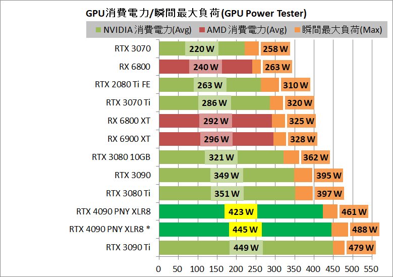 PNY GeForce RTX 4090 24GB XLR8_power