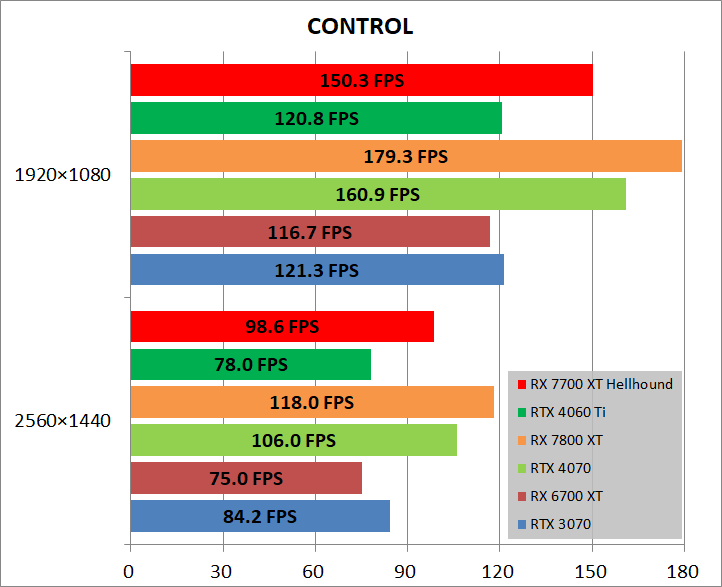 PowerColor Hellhound Radeon RX 7700 XT_game_cont