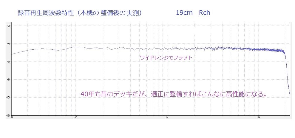 TASCAM 22-2 を4トラ化して利用度を上げる : オープンリールテープ