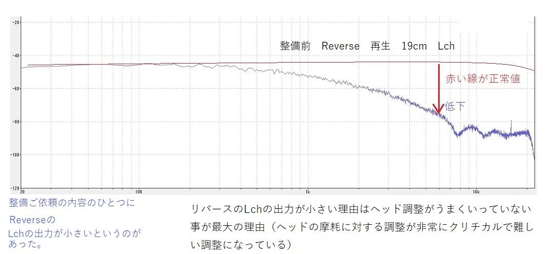 オープンテープデッキの修理 TEAC A-4010S を 治した : オープンリール