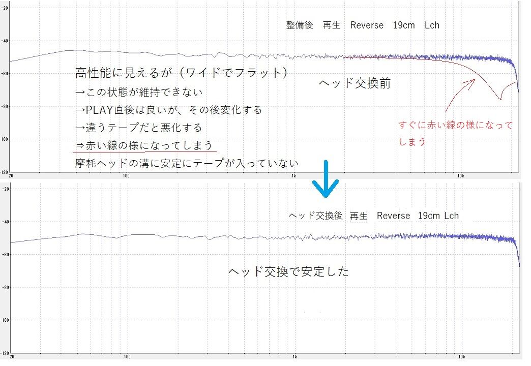 オープンテープデッキの修理 TEAC A-4010S を 治した : オープンリール