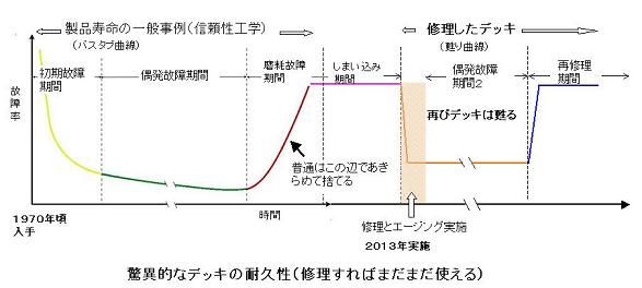 デッキは甦る バスタブ曲線 オープンリールテープデッキの復刻 修理と販売
