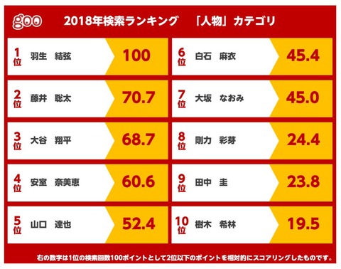 goo 2018検索ランキング