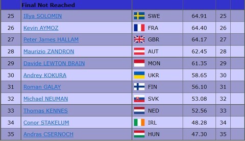 2020 欧州選手権　SP  結果  2