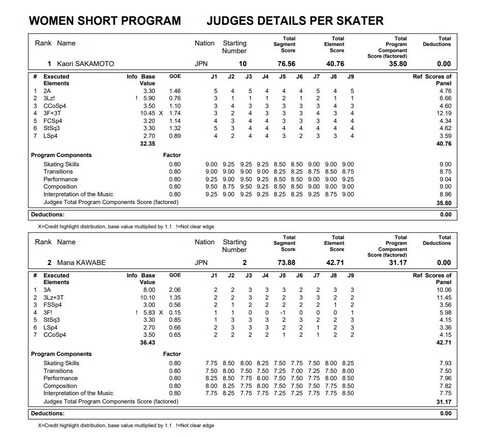 21 NHK杯 女子 SP プロトコル